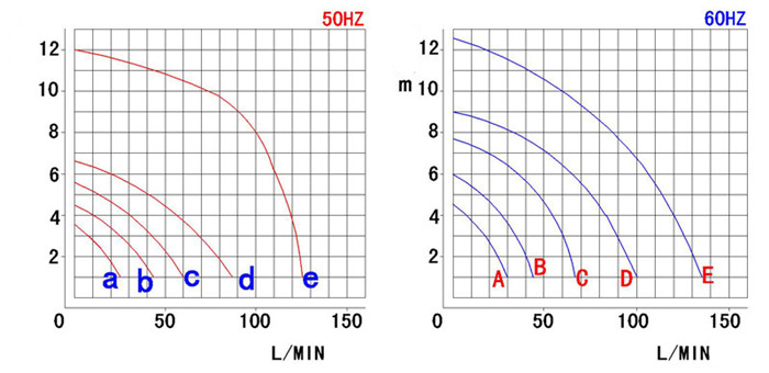 Đường đặc tính bơm hóa chất dẫn động từ MP