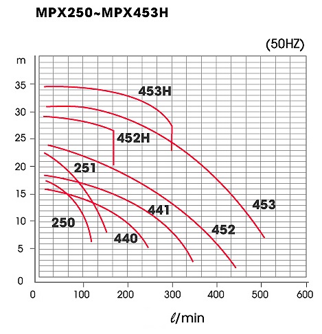 đường đặc tính bơm từ hóa chất MPX-F-453 đài loan