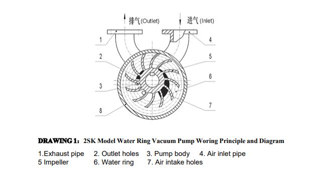 Nguyên tắc làm việc Bơm hút chân không vòng nước 2SK